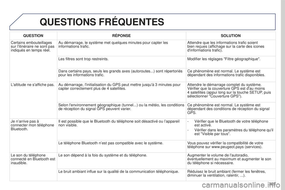 PEUGEOT 5008 2016  Manuel du propriétaire (in French) 323
QUESTIONS FRÉQUENTES
QUESTIONRÉPONSE SOLUTION
Certains embouteillages 
sur l'itinéraire ne sont pas 
indiqués en temps réel. Au démarrage, le système met quelques minutes pour capter le