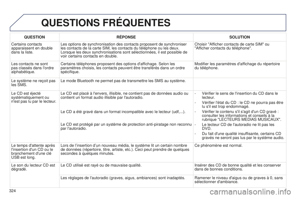 PEUGEOT 5008 2016  Manuel du propriétaire (in French) 324
QUESTIONS FRÉQUENTES
QUESTIONRÉPONSE SOLUTION
Certains contacts 
apparaissent en double 
dans la liste. Les options de synchronisation des contacts proposent de synchroniser 
les contacts de la 