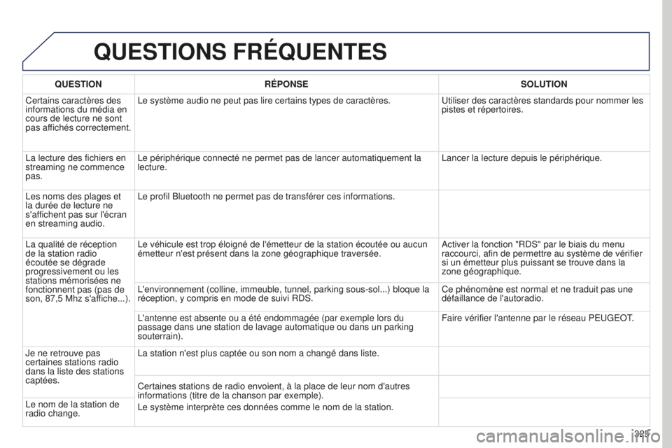 PEUGEOT 5008 2016  Manuel du propriétaire (in French) 325
QUESTIONS FRÉQUENTES
QUESTIONRÉPONSE SOLUTION
Certains caractères des 
informations du média en 
cours de lecture ne sont 
pas affichés correctement. Le système audio ne peut pas lire certai