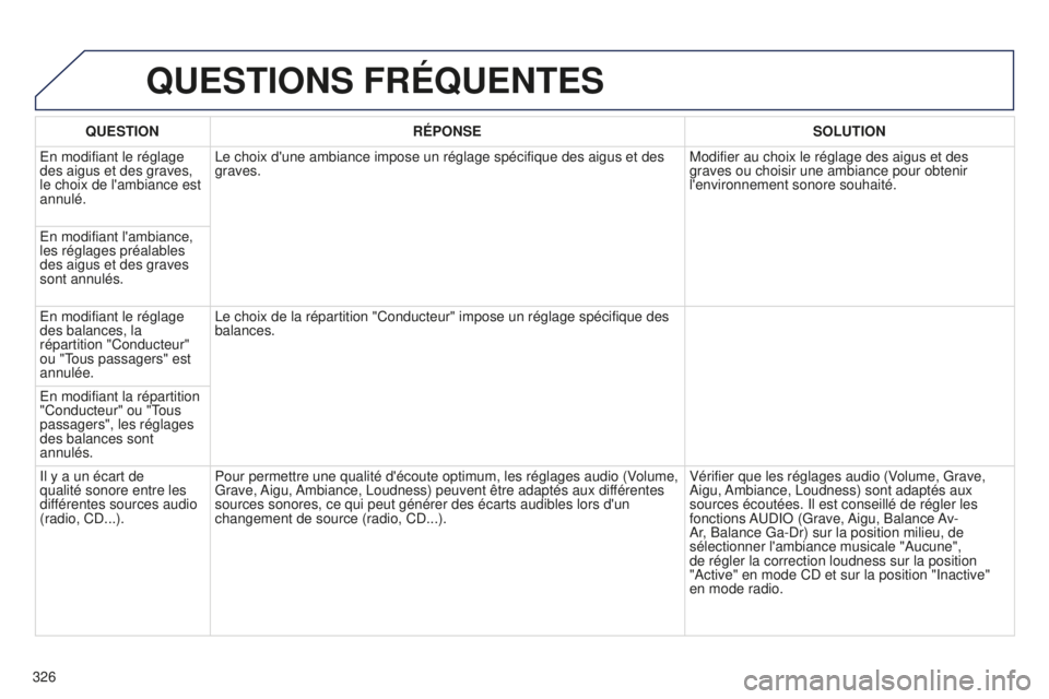 PEUGEOT 5008 2016  Manuel du propriétaire (in French) 326
QUESTIONS FRÉQUENTES
QUESTIONRÉPONSE SOLUTION
En modifiant le réglage 
des aigus et des graves, 
le choix de l'ambiance est 
annulé. Le choix d'une ambiance impose un réglage spécifi