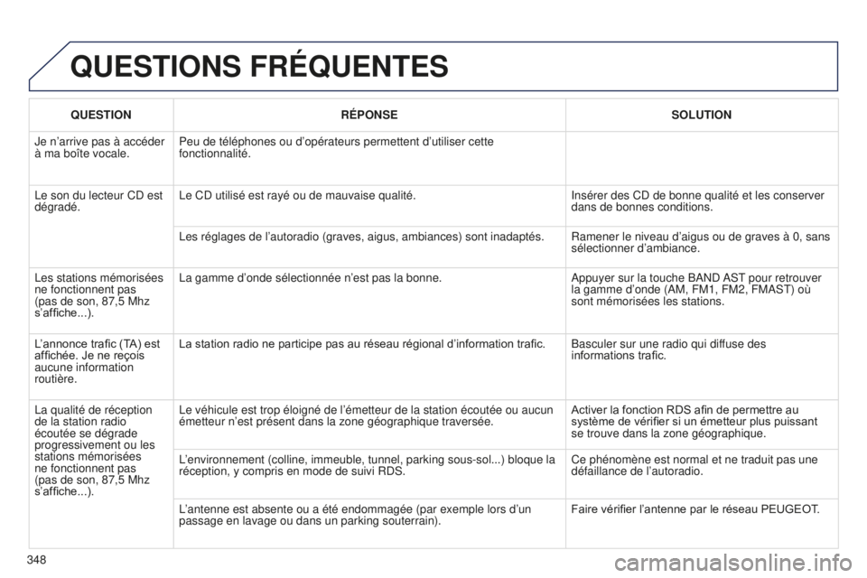 PEUGEOT 5008 2016  Manuel du propriétaire (in French) 348
QUESTIONS FRÉQUENTES
QUESTIONRÉPONSE SOLUTION
Je n’arrive pas à accéder 
à ma boîte vocale. Peu de téléphones ou d’opérateurs permettent d’utiliser c\
ette 
fonctionnalité.
Le son 