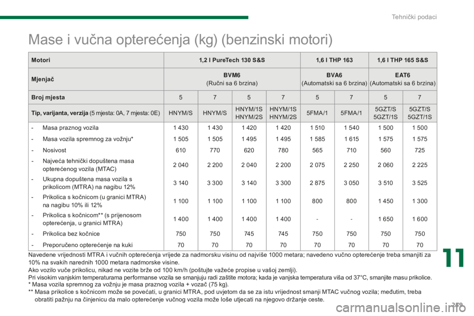 PEUGEOT 5008 2016 Upute Za Rukovanje (in Croatian) 259
5008_hr_Chap11_caracteristiques_ed01-2015
* Masa vozila spremnog za vožnju je masa praznog vozila + vozač (75 kg).
* * M asa prikolice s kočnicom može se povećati, u granici MTR A, pod uvje PEUGEOT 5008 2016 Upute Za Rukovanje (in Croatian) 259
5008_hr_Chap11_caracteristiques_ed01-2015
* Masa vozila spremnog za vožnju je masa praznog vozila + vozač (75 kg).
* * M asa prikolice s kočnicom može se povećati, u granici MTR A, pod uvje
