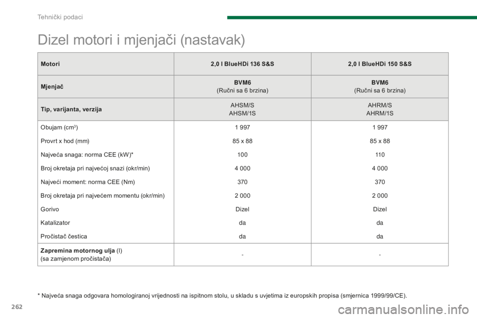 PEUGEOT 5008 2016 Upute Za Rukovanje (in Croatian) 262
5008_hr_Chap11_caracteristiques_ed01-2015
Motori2,0 l BlueHDi 136 S&S2,0 l BlueHDi 150 S&S
Mjenjač BVM6
(
Ručni sa 6 brzina)BVM6
(
Ručni sa 6 brzina)
Tip, varijanta, verzija AHS PEUGEOT 5008 2016 Upute Za Rukovanje (in Croatian) 262
5008_hr_Chap11_caracteristiques_ed01-2015
Motori2,0 l BlueHDi 136 S&S2,0 l BlueHDi 150 S&S
Mjenjač BVM6
(
Ručni sa 6 brzina)BVM6
(
Ručni sa 6 brzina)
Tip, varijanta, verzija AHS