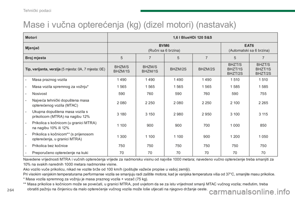 PEUGEOT 5008 2016 Upute Za Rukovanje (in Croatian) 264
5008_hr_Chap11_caracteristiques_ed01-2015
Navedene vrijednosti MTR A i vučnih opterećenja vrijede za nadmorsku visinu od najviše 1000 metara; navedeno vučno opterećenje treba smanjiti za
1 0 PEUGEOT 5008 2016 Upute Za Rukovanje (in Croatian) 264
5008_hr_Chap11_caracteristiques_ed01-2015
Navedene vrijednosti MTR A i vučnih opterećenja vrijede za nadmorsku visinu od najviše 1000 metara; navedeno vučno opterećenje treba smanjiti za
1 0