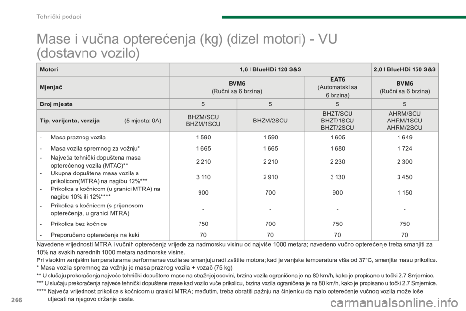 PEUGEOT 5008 2016 Upute Za Rukovanje (in Croatian) 266
5008_hr_Chap11_caracteristiques_ed01-2015
Motori 1,6 l BlueHDi 120 S&S2,0 l BlueHDi 150 S&S
Mjenjač BVM6
(
Ručni sa 6 brzina)E AT 6
(
Automatski sa 6
brzina)BVM6
(
Ručni sa 6 PEUGEOT 5008 2016 Upute Za Rukovanje (in Croatian) 266
5008_hr_Chap11_caracteristiques_ed01-2015
Motori 1,6 l BlueHDi 120 S&S2,0 l BlueHDi 150 S&S
Mjenjač BVM6
(
Ručni sa 6 brzina)E AT 6
(
Automatski sa 6
brzina)BVM6
(
Ručni sa 6