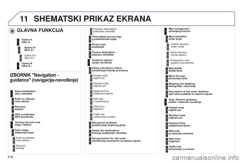 PEUGEOT 5008 2016  Upute Za Rukovanje (in Croatian) 11
318
5008_hr_Chap12b_RT6-2-8_ed01-2015
SHEMATSKI PRIKAZ EKRANA
IZBORNIK "Navigation - 
guidance" (navigacija-navođenje)
Enter an address 
unos adrese Select destination   
izbor odredišta
