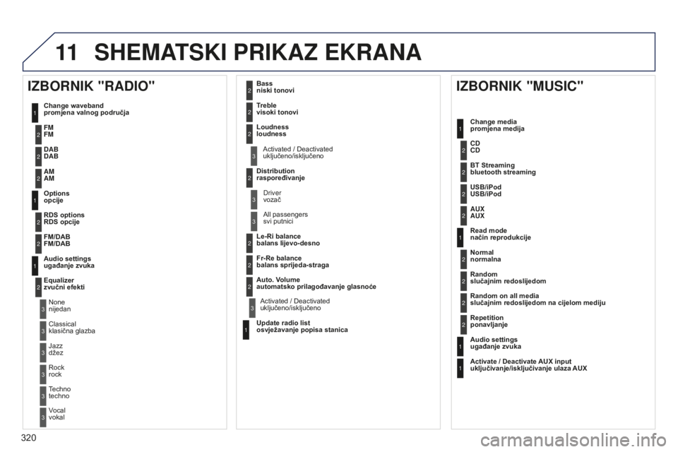 PEUGEOT 5008 2016 Upute Za Rukovanje (in Croatian) 11
320
5008_hr_Chap12b_RT6-2-8_ed01-2015
SHEMATSKI PRIKAZ EKRANA
1
1
2
1
1
2
2
2
2
2
2
2
3
3
2
2
2
1
Random on all media
slučajnim redoslijedom na cijelom mediju
Repetition
ponavljanje
Audio setti PEUGEOT 5008 2016 Upute Za Rukovanje (in Croatian) 11
320
5008_hr_Chap12b_RT6-2-8_ed01-2015
SHEMATSKI PRIKAZ EKRANA
1
1
2
1
1
2
2
2
2
2
2
2
3
3
2
2
2
1
Random on all media
slučajnim redoslijedom na cijelom mediju
Repetition
ponavljanje
Audio setti