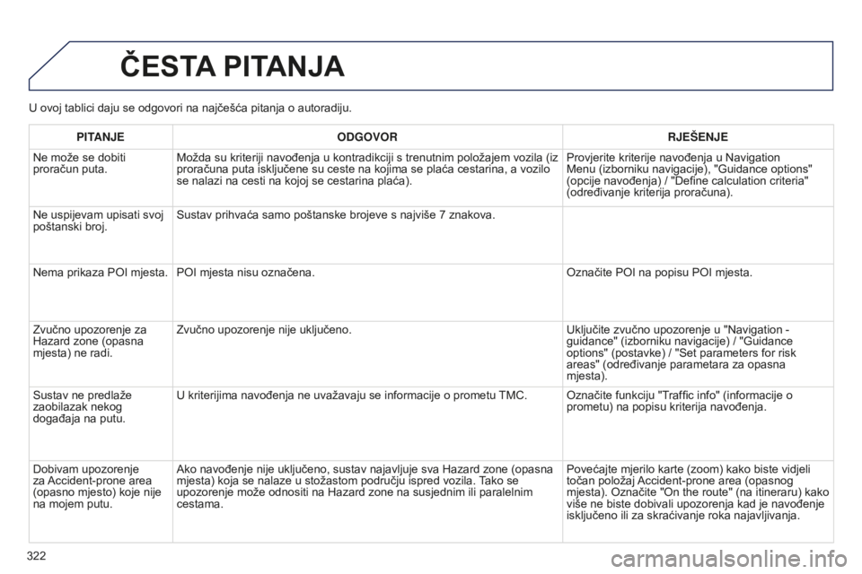 PEUGEOT 5008 2016 Upute Za Rukovanje (in Croatian) 322
5008_hr_Chap12b_RT6-2-8_ed01-2015
U ovoj tablici daju se odgovori na najčešća pitanja o autoradiju.
ČESTA PITANJA
PITANJE ODGOVOR RJEŠENJE
Ne može se dobiti
proračun puta. Možda su kriter PEUGEOT 5008 2016 Upute Za Rukovanje (in Croatian) 322
5008_hr_Chap12b_RT6-2-8_ed01-2015
U ovoj tablici daju se odgovori na najčešća pitanja o autoradiju.
ČESTA PITANJA
PITANJE ODGOVOR RJEŠENJE
Ne može se dobiti
proračun puta. Možda su kriter
