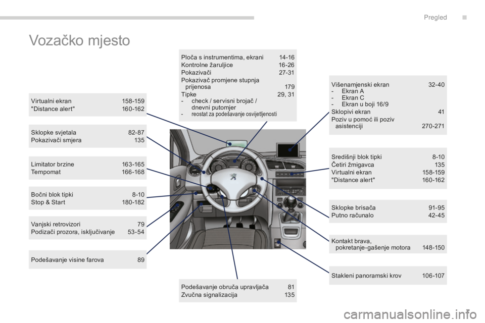 PEUGEOT 5008 2016  Upute Za Rukovanje (in Croatian) 7
5008_hr_Chap00b_vue-ensemble_ed01-2015
Vozačko mjesto
Virtualni ekran 158-159
"Distance alert"  1 60 -162
Sklopke svjetala
 
8
 2- 87
Pokazivači smjera
 
1
 35
Limitator brzine
 
1
 63 -16