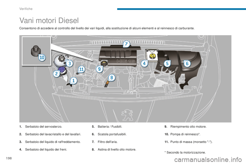PEUGEOT 5008 2016  Manuale duso (in Italian) 198
5008_it_Chap09_verifications_ed01-2015
Vani motori Diesel
Consentono di accedere al controllo del livello dei vari liquidi, alla sostituzione di alcuni elementi e al reinnesco di carburante.
1.
 S
