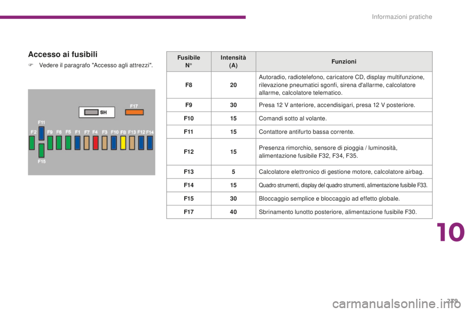 PEUGEOT 5008 2016  Manuale duso (in Italian) 239
5008_it_Chap10_infos-pratiques_ed01-2015
Accesso ai fusibili
F Vedere il paragrafo "Accesso agli attrezzi".Fusibile
N° Intensità
(A) Funzioni
F8 20Autoradio, radiotelefono, caricatore CD