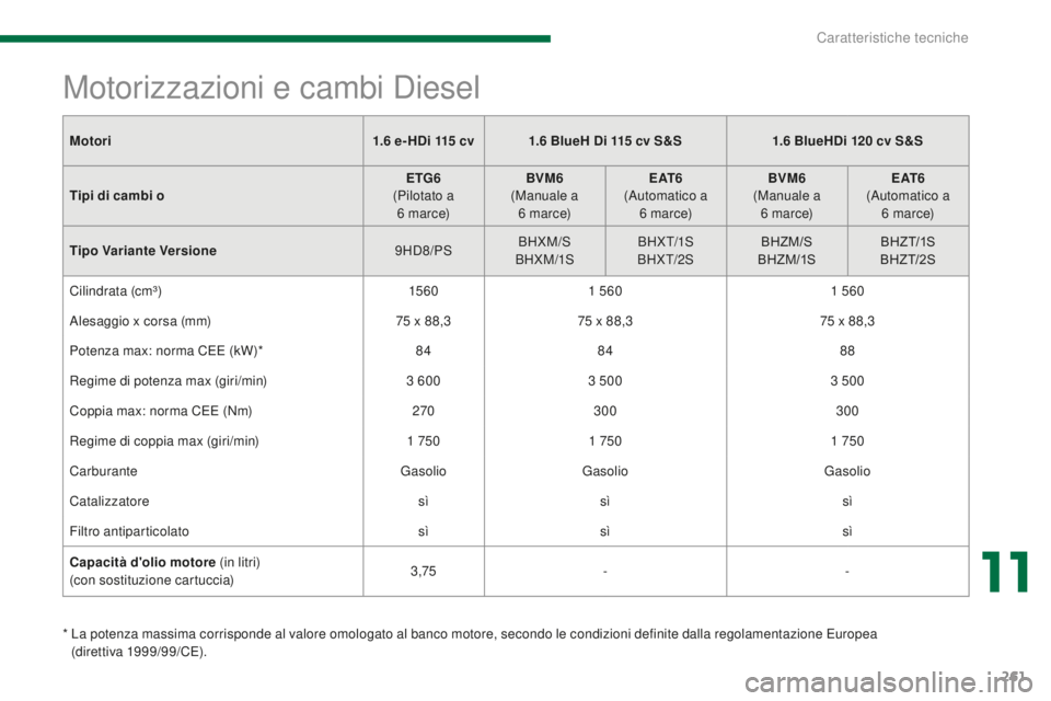 PEUGEOT 5008 2016  Manuale duso (in Italian) 261
5008_it_Chap11_caracteristiques_ed01-2015
Motori1.6   e- HDi 115   cv1.6  BlueH Di 115   cv S&S1.6   BlueHDi 120   cv S&S
Tipi di cambi o ETG6
 
(

Pilotato a 
6
 

m a r c e)BVM6
 (

Manuale a 6
