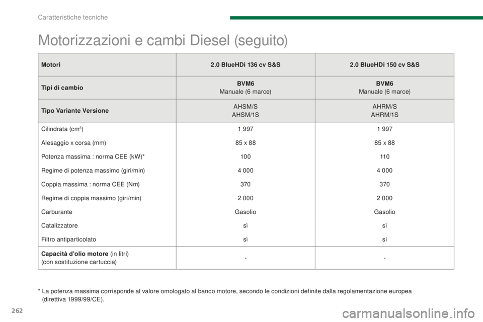 PEUGEOT 5008 2016  Manuale duso (in Italian) 262
5008_it_Chap11_caracteristiques_ed01-2015
Motori2.0   BlueHDi 136   cv S&S2.0   BlueHDi 150   cv S&S
Tipi di cambio BVM6
Manuale (6
 

marce)BVM6
Manuale (6
 

marce)
Tipo Variante Versione AHSM/S