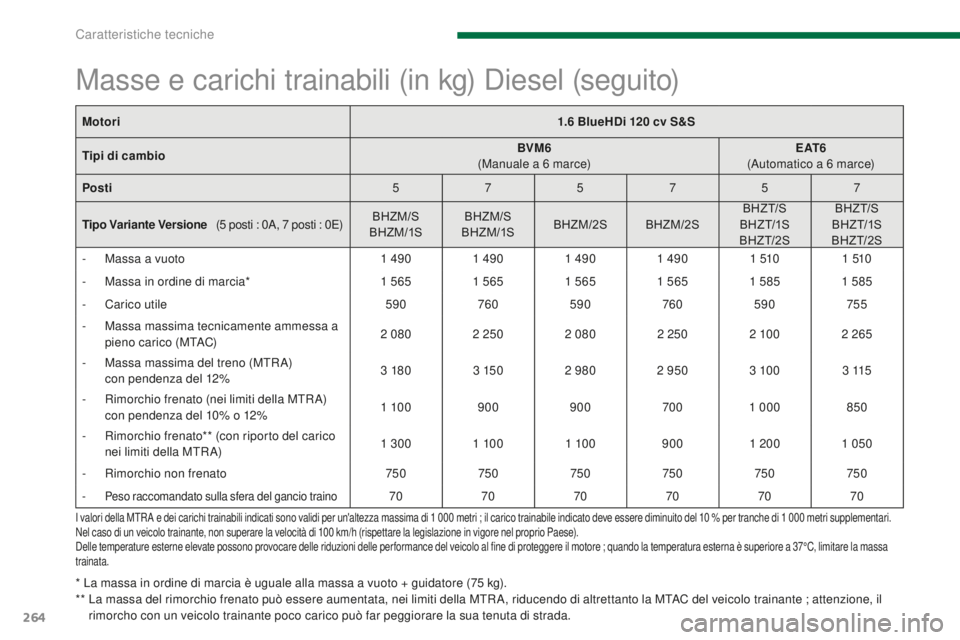 PEUGEOT 5008 2016  Manuale duso (in Italian) 264
5008_it_Chap11_caracteristiques_ed01-2015
I valori della MTR A e dei carichi trainabili indicati sono validi per un'altezza massima di 1 000 metri ; il carico trainabile indicato deve essere d