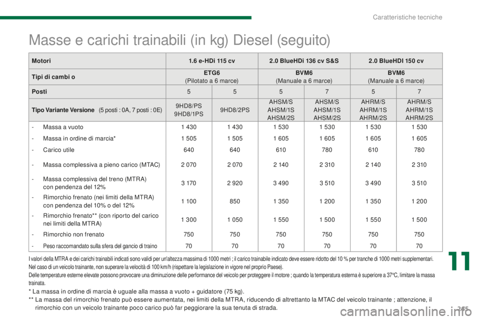 PEUGEOT 5008 2016  Manuale duso (in Italian) 265
5008_it_Chap11_caracteristiques_ed01-2015
I valori della MTR A e dei carichi trainabili indicati sono validi per un'altezza massima di 1000 metri ; il carico trainabile indicato deve essere ri