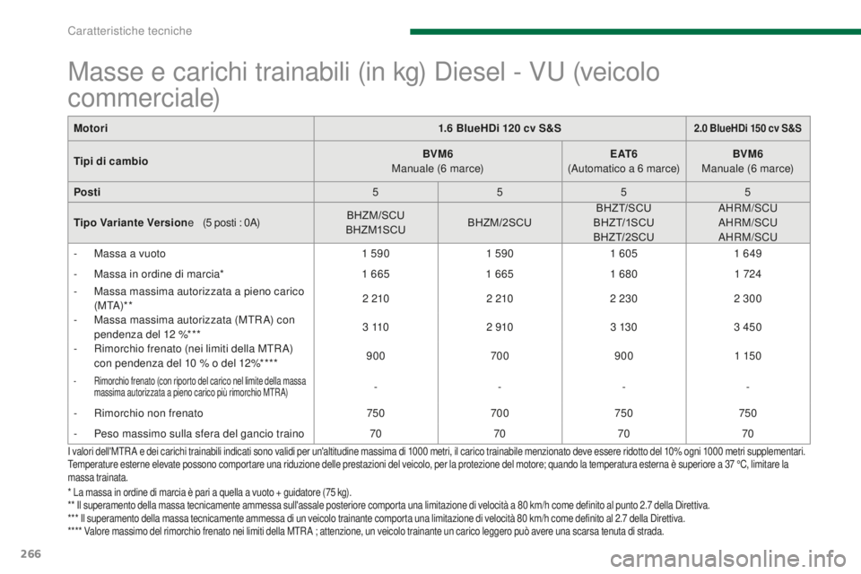 PEUGEOT 5008 2016  Manuale duso (in Italian) 266
5008_it_Chap11_caracteristiques_ed01-2015
Motori1.6   BlueHDi 120   cv S&S2.0 BlueHDi 150 cv S&S
Tipi di cambioBVM6
Manuale (6  marce)E AT 6 (
Automatico a 6   marce)BVM6
Manuale (6  marce)
Posti 
