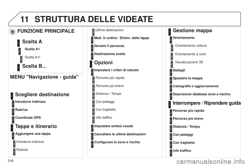 PEUGEOT 5008 2016 Manuale duso (in Italian) 11
318
5008_it_Chap12b_RT6-2-8_ed01-2015
STRUTTURA DELLE VIDEATE
MENU "Navigazione - guida"
Introdurre indirizzo
Scegliere destinazione
Rubrica
Coordinate GPS
Tappe e itinerario
Aggiungere u PEUGEOT 5008 2016 Manuale duso (in Italian) 11
318
5008_it_Chap12b_RT6-2-8_ed01-2015
STRUTTURA DELLE VIDEATE
MENU "Navigazione - guida"
Introdurre indirizzo
Scegliere destinazione
Rubrica
Coordinate GPS
Tappe e itinerario
Aggiungere u