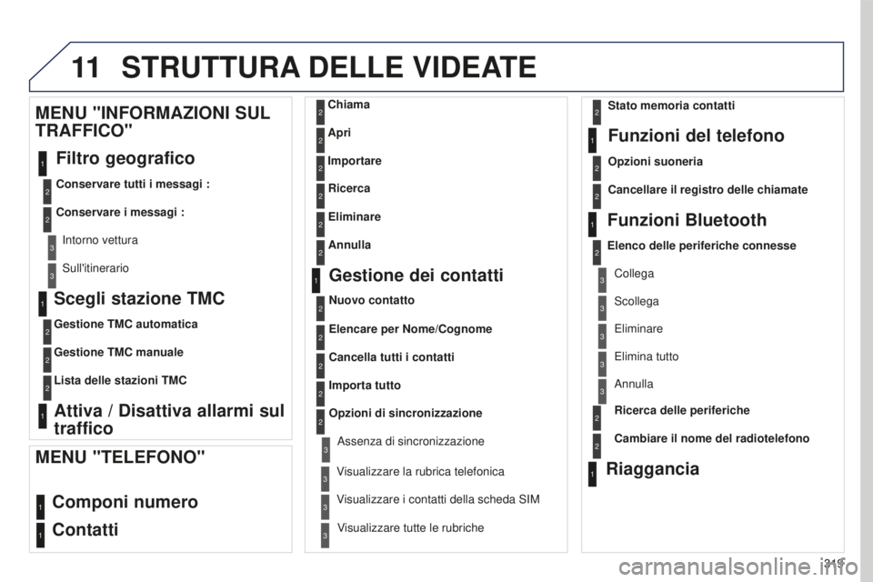 PEUGEOT 5008 2016 Manuale duso (in Italian) 11
319
5008_it_Chap12b_RT6-2-8_ed01-2015
Scegli stazione TMC
Gestione TMC automatica
Gestione TMC manuale
Lista delle stazioni TMC
Attiva / Disattiva allarmi sul
traffico
MENU "INFORMAZIONI SUL
PEUGEOT 5008 2016 Manuale duso (in Italian) 11
319
5008_it_Chap12b_RT6-2-8_ed01-2015
Scegli stazione TMC
Gestione TMC automatica
Gestione TMC manuale
Lista delle stazioni TMC
Attiva / Disattiva allarmi sul
traffico
MENU "INFORMAZIONI SUL