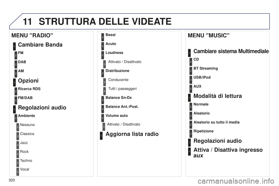 PEUGEOT 5008 2016 Manuale duso (in Italian) 11
320
5008_it_Chap12b_RT6-2-8_ed01-2015
STRUTTURA DELLE VIDEATE
1
1
2
1
1
2
2
2
2
2
2
2
3
3
2
2
2
1
Aleatorio su tutto il media
Ripetizione
Regolazioni audio
Attiva / Disattiva ingresso
aux
MENU & PEUGEOT 5008 2016 Manuale duso (in Italian) 11
320
5008_it_Chap12b_RT6-2-8_ed01-2015
STRUTTURA DELLE VIDEATE
1
1
2
1
1
2
2
2
2
2
2
2
3
3
2
2
2
1
Aleatorio su tutto il media
Ripetizione
Regolazioni audio
Attiva / Disattiva ingresso
aux
MENU &