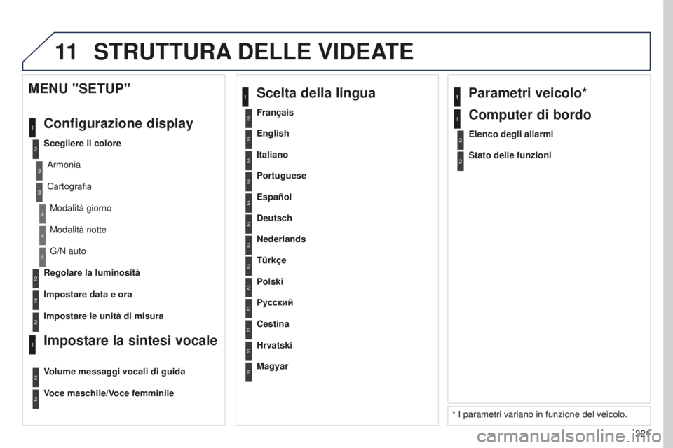 PEUGEOT 5008 2016 Manuale duso (in Italian) 11
321
5008_it_Chap12b_RT6-2-8_ed01-2015
2
3
3
1
4
2
2
1
4
4
2
2
Modalità notte
G/N auto
Regolare la luminosità
Impostare data e ora
MENU "SETUP"
Configurazione display
Scegliere il coloreAr PEUGEOT 5008 2016 Manuale duso (in Italian) 11
321
5008_it_Chap12b_RT6-2-8_ed01-2015
2
3
3
1
4
2
2
1
4
4
2
2
Modalità notte
G/N auto
Regolare la luminosità
Impostare data e ora
MENU "SETUP"
Configurazione display
Scegliere il coloreAr