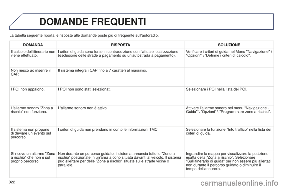 PEUGEOT 5008 2016 Manuale duso (in Italian) 322
5008_it_Chap12b_RT6-2-8_ed01-2015
La tabella seguente riporta le risposte alle domande poste più di fre\
quente sull'autoradio.
DOMANDE FREQUENTI
DOMANDARISPOSTA SOLUZIONE
Il calcolo dell' PEUGEOT 5008 2016 Manuale duso (in Italian) 322
5008_it_Chap12b_RT6-2-8_ed01-2015
La tabella seguente riporta le risposte alle domande poste più di fre\
quente sull'autoradio.
DOMANDE FREQUENTI
DOMANDARISPOSTA SOLUZIONE
Il calcolo dell'