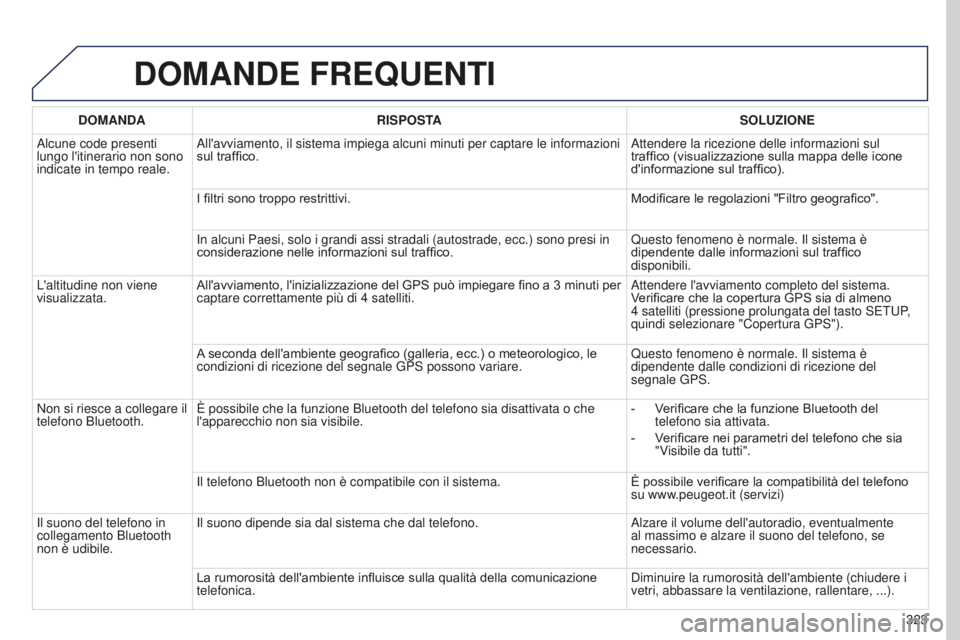 PEUGEOT 5008 2016 Manuale duso (in Italian) 323
5008_it_Chap12b_RT6-2-8_ed01-2015
DOMANDE FREQUENTI
DOMANDARISPOSTA SOLUZIONE
Alcune code presenti
lungo l'itinerario non sono
indicate in tempo reale. All'avviamento, il sistema impiega PEUGEOT 5008 2016 Manuale duso (in Italian) 323
5008_it_Chap12b_RT6-2-8_ed01-2015
DOMANDE FREQUENTI
DOMANDARISPOSTA SOLUZIONE
Alcune code presenti
lungo l'itinerario non sono
indicate in tempo reale. All'avviamento, il sistema impiega