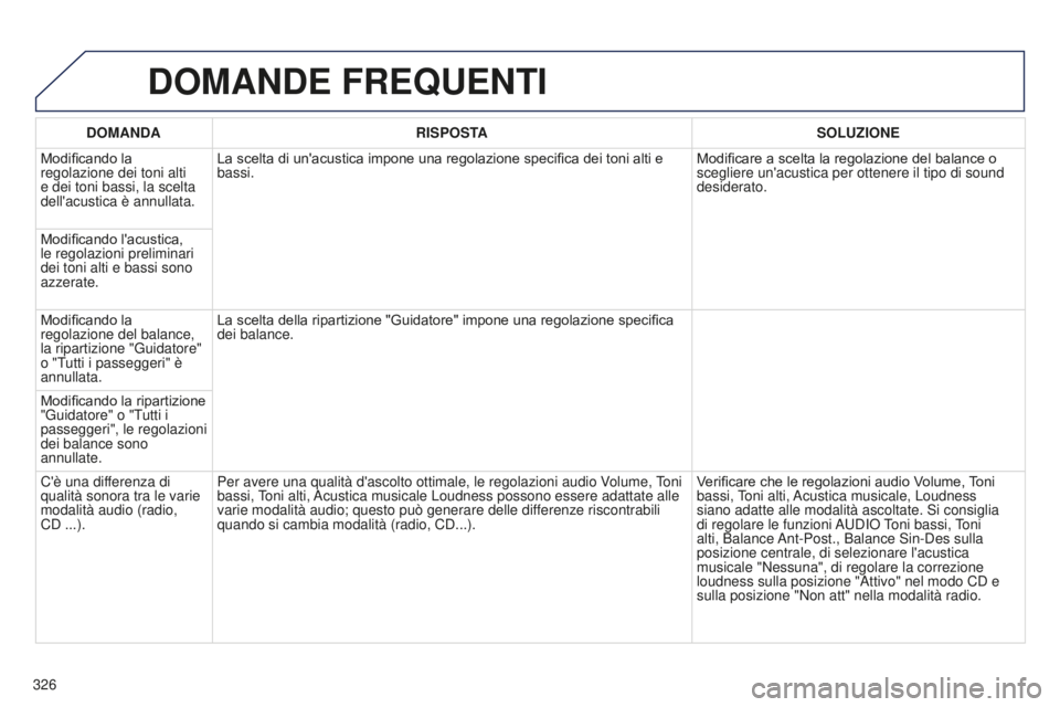 PEUGEOT 5008 2016 Manuale duso (in Italian) 326
5008_it_Chap12b_RT6-2-8_ed01-2015
DOMANDE FREQUENTI
DOMANDARISPOSTA SOLUZIONE
Modificando la
regolazione dei toni alti
e dei toni bassi, la scelta
dell'acustica è annullata. La scelta di u PEUGEOT 5008 2016 Manuale duso (in Italian) 326
5008_it_Chap12b_RT6-2-8_ed01-2015
DOMANDE FREQUENTI
DOMANDARISPOSTA SOLUZIONE
Modificando la
regolazione dei toni alti
e dei toni bassi, la scelta
dell'acustica è annullata. La scelta di u