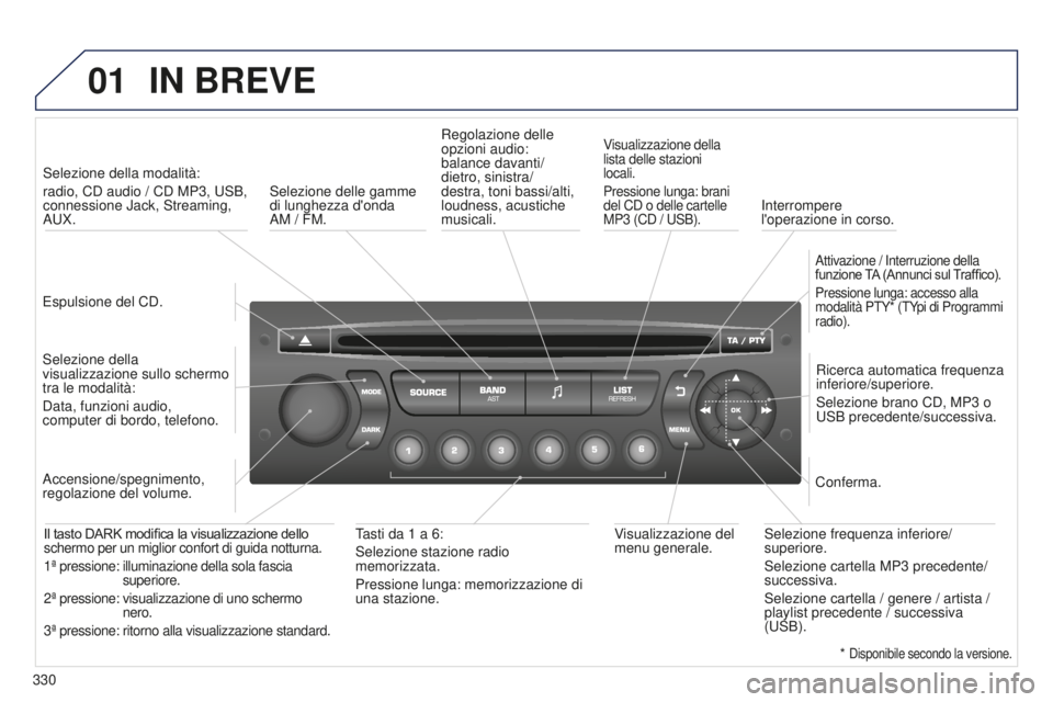 PEUGEOT 5008 2016  Manuale duso (in Italian) 01
330
5008_IT_CHAP12C_RD45_ED01_2015
IN BREVE
Espulsione del CD.Selezione della modalità: 
radio, CD audio / CD MP3, USB, 
connessione Jack, Streaming, 
AUX.
Selezione della 
visualizzazione sullo s