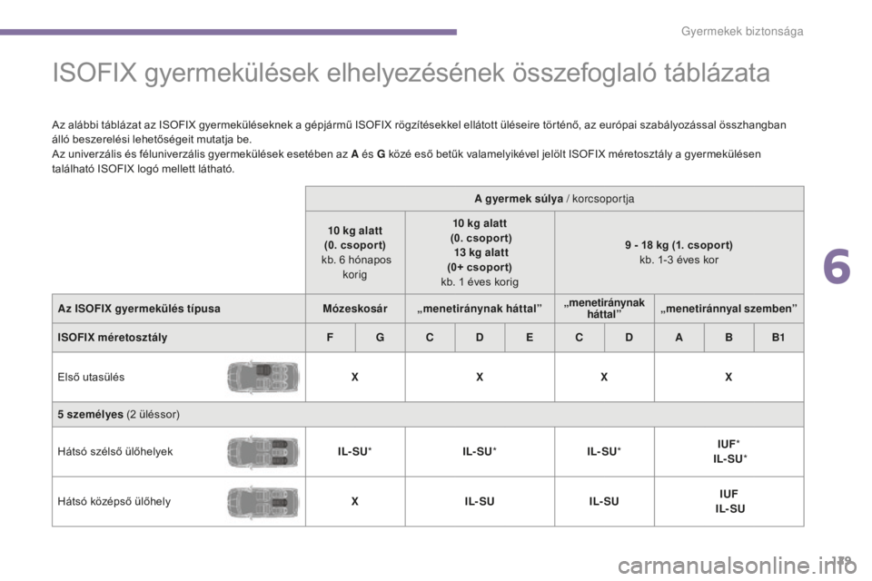 PEUGEOT 5008 2016  Kezelési útmutató (in Hungarian)  
129
5008_hu_Chap06_securite-enfants_ed01-2015
ISOFIX gyermekülések elhelyezésének összefoglaló táblázata
Az alábbi táblázat az ISOFIX gyermeküléseknek a gépjármű ISOFIX rögzítések