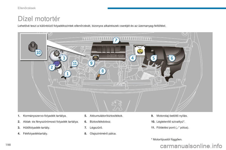 PEUGEOT 5008 2016 Kezelési útmutató (in Hungarian) 198
5008_hu_Chap09_verifications_ed01-2015
Dízel motortér
Lehetővé teszi a különböző folyadékszintek ellenőrzését, bizonyos alkatrészek cseréjét és az üzemanyag-feltöltést.
1.
K
or PEUGEOT 5008 2016 Kezelési útmutató (in Hungarian) 198
5008_hu_Chap09_verifications_ed01-2015
Dízel motortér
Lehetővé teszi a különböző folyadékszintek ellenőrzését, bizonyos alkatrészek cseréjét és az üzemanyag-feltöltést.
1.
K
or