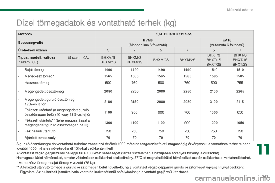 PEUGEOT 5008 2016  Kezelési útmutató (in Hungarian) 263
5008_hu_Chap11_caracteristiques_ed01-2015
* Menetkész tömeg = saját tömeg + vezető (75 kg).
* *   A f ékezett utánfutó tömege a guruló össztömegen belül növelhető, ha a vontatást v
