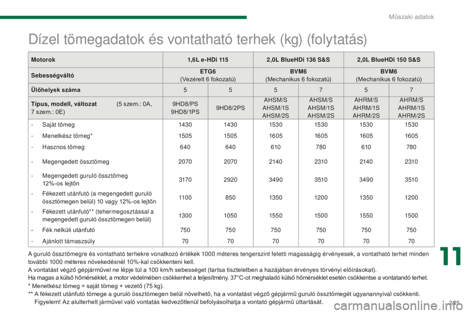 PEUGEOT 5008 2016  Kezelési útmutató (in Hungarian) 265
5008_hu_Chap11_caracteristiques_ed01-2015
A guruló össztömegre és vontatható terhekre vonatkozó értékek 1000 méteres tengerszint feletti magasságig érvényesek, a vontatható terhet min