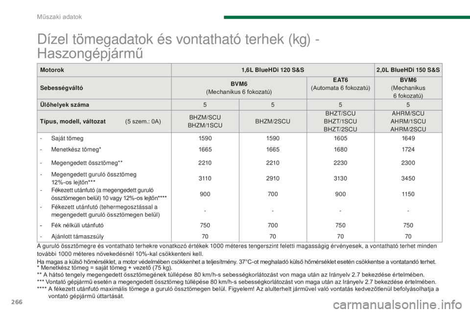 PEUGEOT 5008 2016  Kezelési útmutató (in Hungarian) 266
5008_hu_Chap11_caracteristiques_ed01-2015
Motorok1,6L BlueHDi 120  S&S2,0L BlueHDi 150   S&S
Sebességváltó BVM6
 (

Mechanikus 6   fokozatú)E AT 6
 (

Automata 6   fokozatú)BVM6
 (M

echaniku