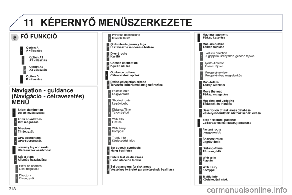 PEUGEOT 5008 2016  Kezelési útmutató (in Hungarian) 11
318
5008_hu_Chap12b_RT6-2-8_ed01-2015
KéPERNYő MENÜSzERKEzETE
Navigation - guidance 
(Navigáció - célravezetés) 
MENÜ
Enter an address 
Cím megadása Select destination 
Úti cél kiválas