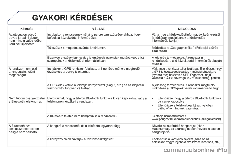 PEUGEOT 5008 2016  Kezelési útmutató (in Hungarian) 323
5008_hu_Chap12b_RT6-2-8_ed01-2015
GYAKORI KéRDéSEK
KéRDéSVÁLASZ MEGOLDÁS
Az útvonalon adódó 
egyes forgalmi dugók 
nem mindig valós időben 
kerülnek kijelzésre. Induláskor a rendsze