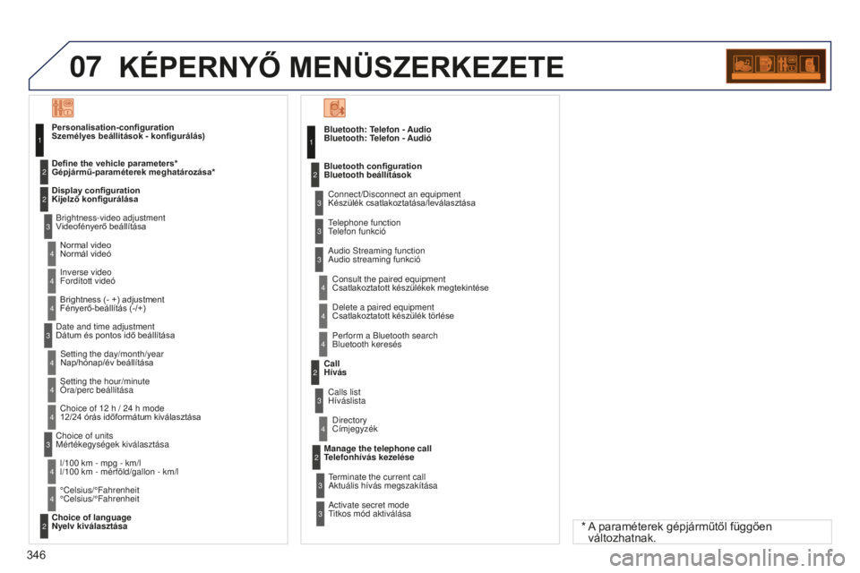 PEUGEOT 5008 2016 Kezelési útmutató (in Hungarian) 07
346
5008_HU_CHAP12C_RD45_ED01_2015
KéPERNYő MENÜSzERKEzETE
Bluetooth: Telefon - Audio
Bluetooth: Telefon - AudióConnect/Disconnect an equipment
Készülék csatlakoztatása/leválasztása
Co PEUGEOT 5008 2016 Kezelési útmutató (in Hungarian) 07
346
5008_HU_CHAP12C_RD45_ED01_2015
KéPERNYő MENÜSzERKEzETE
Bluetooth: Telefon - Audio
Bluetooth: Telefon - AudióConnect/Disconnect an equipment
Készülék csatlakoztatása/leválasztása
Co