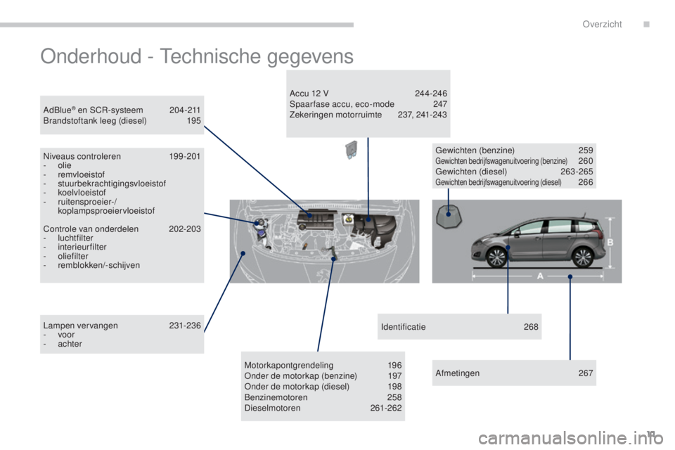 PEUGEOT 5008 2016  Instructieboekje (in Dutch) 11
5008_nl_Chap00b_vue-ensemble_ed01-2015
Onderhoud - Technische gegevens
Controle van onderdelen 202-203
-  luchtfilter
-
 

interieurfilter
-
  oliefilter
-
 

remblokken/-schijven
AdBlue
® en SCR-