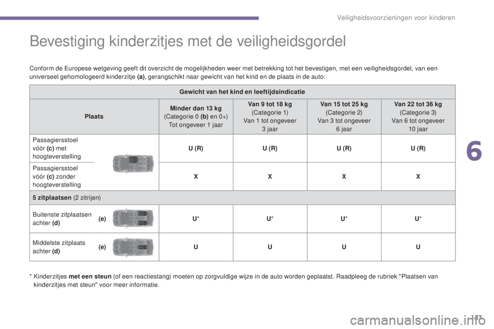 PEUGEOT 5008 2016  Instructieboekje (in Dutch) 123
5008_nl_Chap06_securite-enfants_ed01-2015
Bevestiging kinderzitjes met de veiligheidsgordel
Conform de Europese wetgeving geeft dit overzicht de mogelijkheden weer met betrekking tot het bevestige