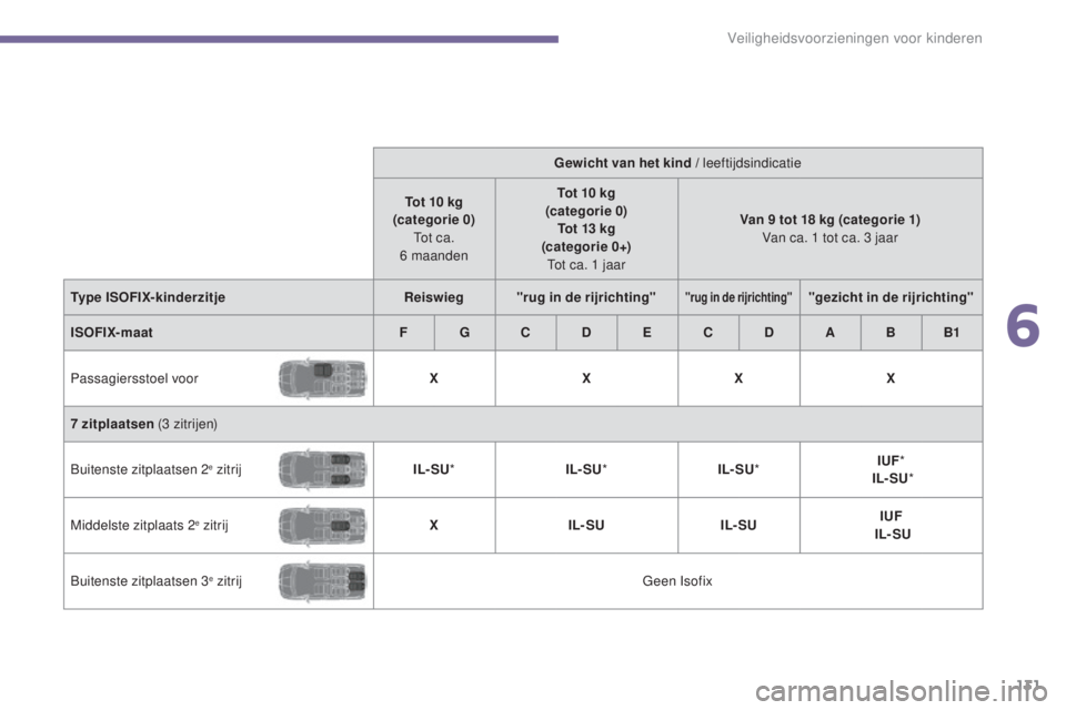 PEUGEOT 5008 2016 Instructieboekje (in Dutch)
131
5008_nl_Chap06_securite-enfants_ed01-2015
Gewicht van het kind / leeftijdsindicatie
Tot 10
kg
(categorie 0)
Tot ca.
6
maanden Tot 10
kg
(categorie 0) Tot 13
kg
(categorie 0+)
Tot PEUGEOT 5008 2016 Instructieboekje (in Dutch)
131
5008_nl_Chap06_securite-enfants_ed01-2015
Gewicht van het kind / leeftijdsindicatie
Tot 10
kg
(categorie 0)
Tot ca.
6
maanden Tot 10
kg
(categorie 0) Tot 13
kg
(categorie 0+)
Tot