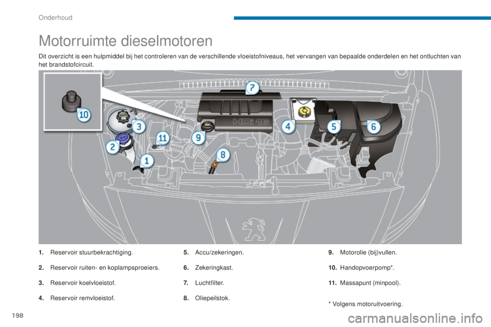 PEUGEOT 5008 2016  Instructieboekje (in Dutch) 198
5008_nl_Chap09_verifications_ed01-2015
Motorruimte dieselmotoren
Dit overzicht is een hulpmiddel bij het controleren van de verschillende vloeistofniveaus, het vervangen van bepaalde onderdelen en
