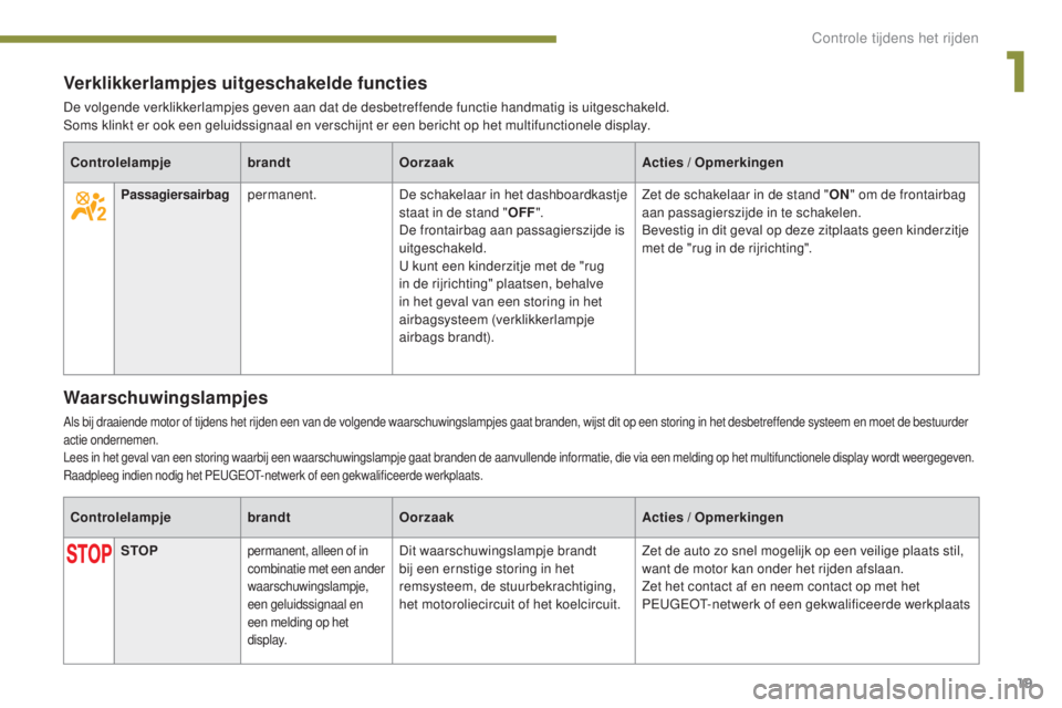 PEUGEOT 5008 2016  Instructieboekje (in Dutch) 19
5008_nl_Chap01_controle-marche_ed01-2015
Verklikkerlampjes uitgeschakelde functies
De volgende verklikkerlampjes geven aan dat de desbetreffende functie handmatig is uitgeschakeld.
Soms klinkt er o