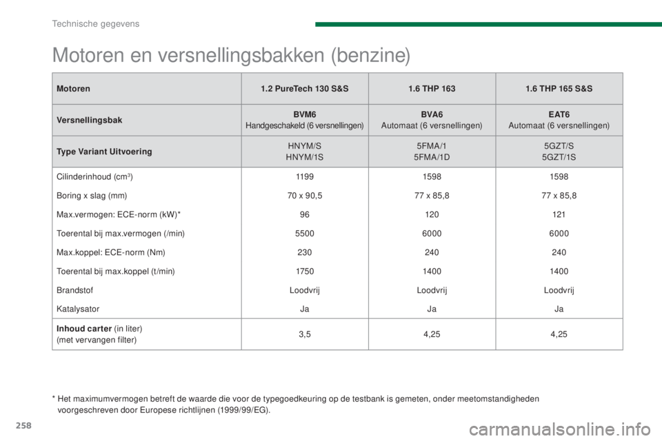 PEUGEOT 5008 2016 Instructieboekje (in Dutch) 258
5008_nl_Chap11_caracteristiques_ed01-2015
Motoren1.2 PureTech 130 S&S1.6 THP 1631.6 THP 165 S&S
Versnellingsbak BVM6
Handgeschakeld (6
versnellingen)BVA6
Automaat (6
versnellingen) PEUGEOT 5008 2016 Instructieboekje (in Dutch) 258
5008_nl_Chap11_caracteristiques_ed01-2015
Motoren1.2 PureTech 130 S&S1.6 THP 1631.6 THP 165 S&S
Versnellingsbak BVM6
Handgeschakeld (6
versnellingen)BVA6
Automaat (6
versnellingen)
