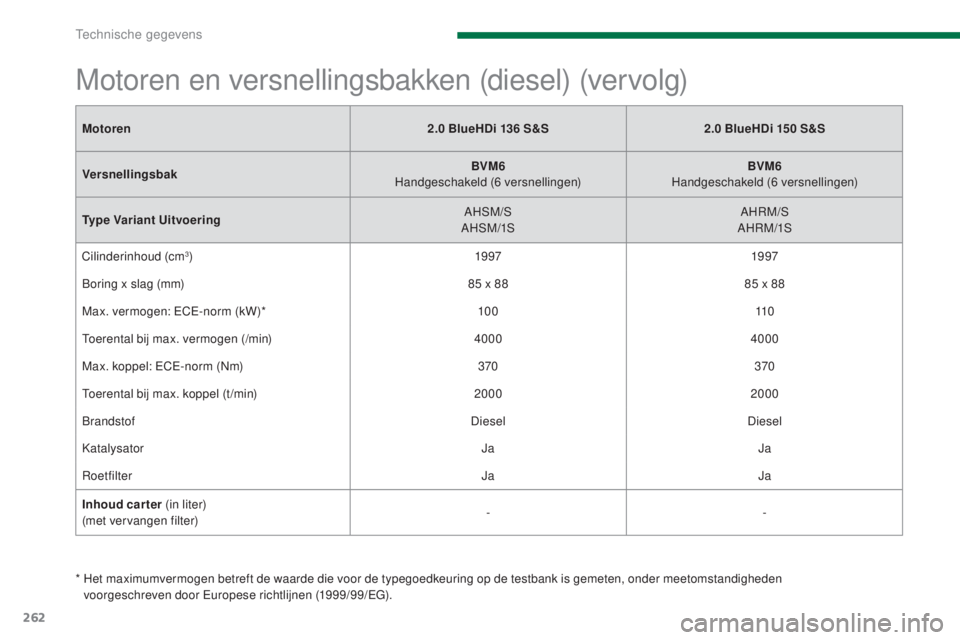 PEUGEOT 5008 2016 Instructieboekje (in Dutch) 262
5008_nl_Chap11_caracteristiques_ed01-2015
Motoren2.0 BlueHDi 136 S&S2.0 BlueHDi 150 S&S
Versnellingsbak BVM6
Handgeschakeld (6
versnellingen)BVM6
Handgeschakeld (6
versnellingen)
Typ PEUGEOT 5008 2016 Instructieboekje (in Dutch) 262
5008_nl_Chap11_caracteristiques_ed01-2015
Motoren2.0 BlueHDi 136 S&S2.0 BlueHDi 150 S&S
Versnellingsbak BVM6
Handgeschakeld (6
versnellingen)BVM6
Handgeschakeld (6
versnellingen)
Typ