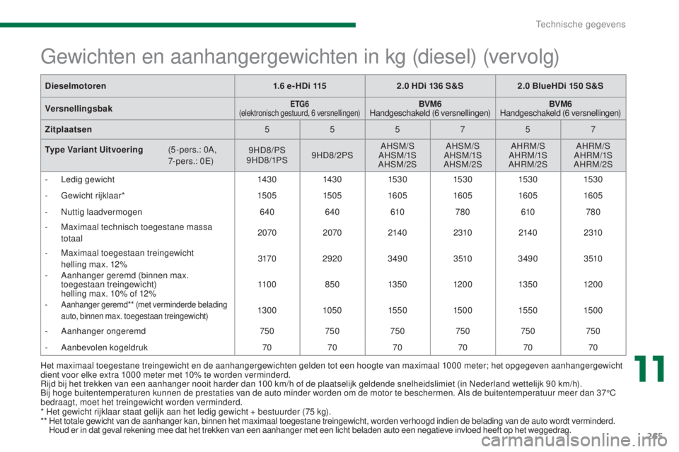 PEUGEOT 5008 2016 Instructieboekje (in Dutch) 265
5008_nl_Chap11_caracteristiques_ed01-2015
Het maximaal toegestane treingewicht en de aanhangergewichten gelden tot een hoogte van maximaal 1000 meter; het opgegeven aanhangergewicht
d ient voor e PEUGEOT 5008 2016 Instructieboekje (in Dutch) 265
5008_nl_Chap11_caracteristiques_ed01-2015
Het maximaal toegestane treingewicht en de aanhangergewichten gelden tot een hoogte van maximaal 1000 meter; het opgegeven aanhangergewicht
d ient voor e