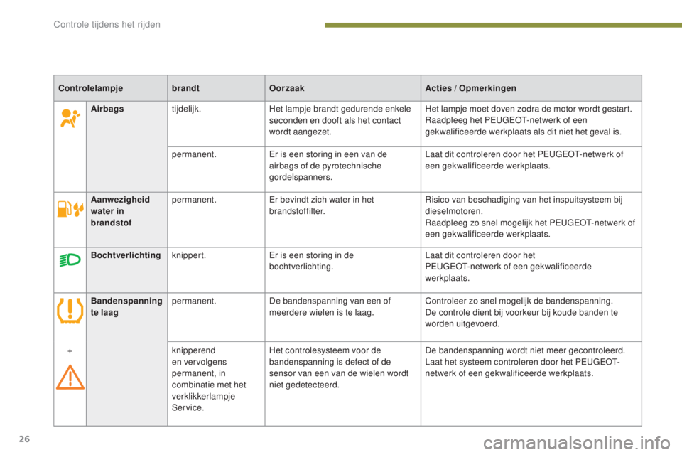 PEUGEOT 5008 2016  Instructieboekje (in Dutch) 26
5008_nl_Chap01_controle-marche_ed01-2015
ControlelampjebrandtOorzaak Acties / Opmerkingen
Bochtverlichting knippert. Er is een storing in de 
bochtverlichting. Laat dit controleren door het  
PEUGE