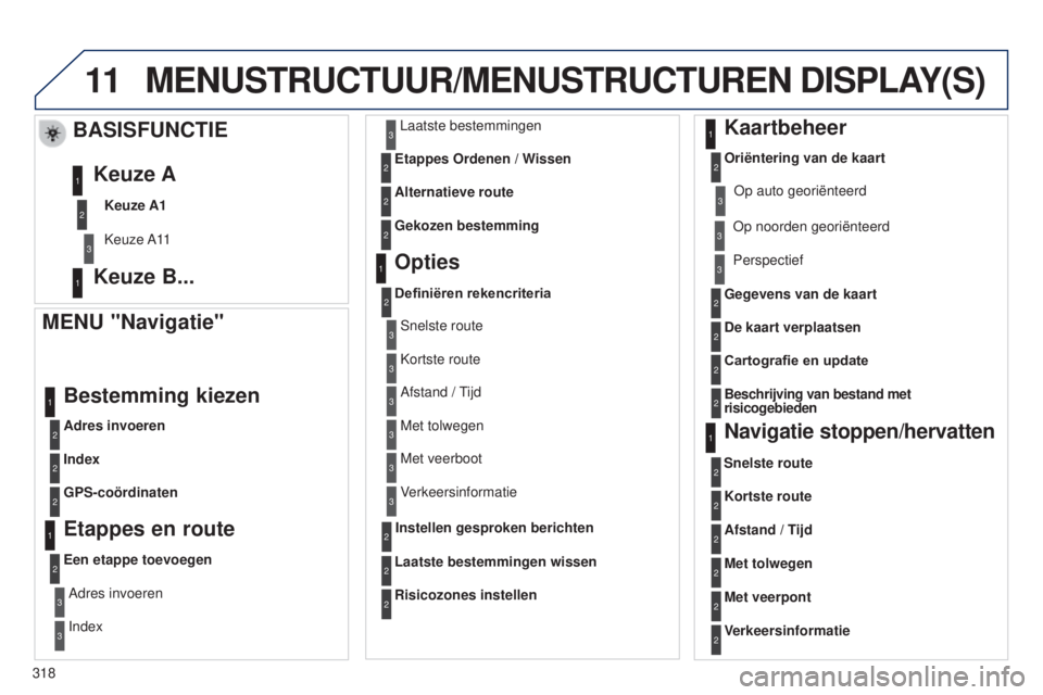 PEUGEOT 5008 2016  Instructieboekje (in Dutch) 11
318
5008_nl_Chap12b_RT6-2-8_ed01-2015
MENUSTRUCTUUR/MENUSTRUCTUREN DISPLAY(S)
MENU "Navigatie"
Adres invoeren
Bestemming kiezen
Index
GPS-coördinaten
Etappes en route
Een etappe toevoegenA