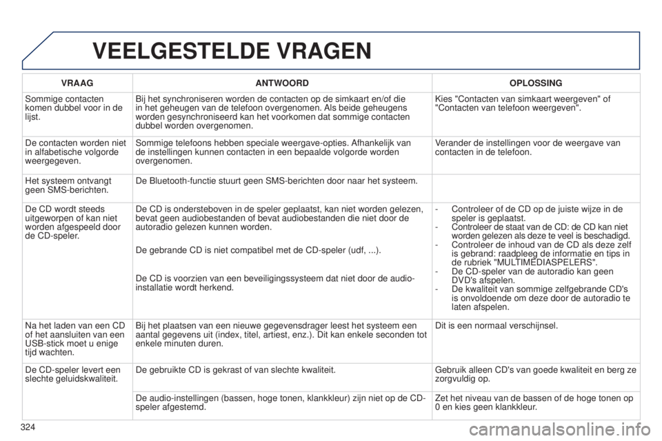PEUGEOT 5008 2016  Instructieboekje (in Dutch) 324
5008_nl_Chap12b_RT6-2-8_ed01-2015
VEELGESTELDE VRAGEN
VRAAGANTWOORD OPLOSSING
Sommige contacten 
komen dubbel voor in de 
lijst. Bij het synchroniseren worden de contacten op de simkaart en/of die