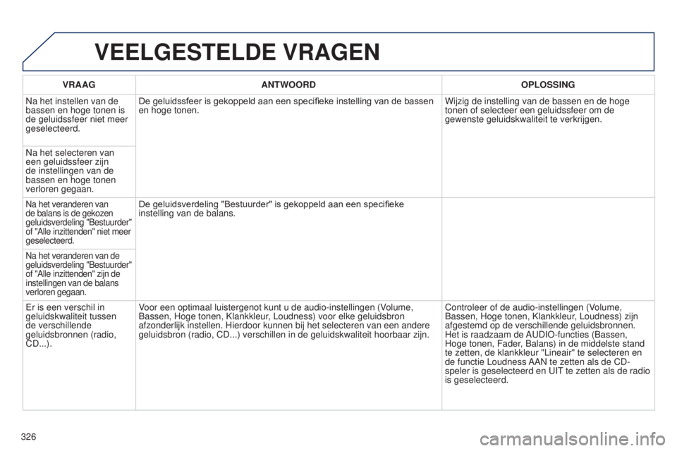 PEUGEOT 5008 2016  Instructieboekje (in Dutch) 326
5008_nl_Chap12b_RT6-2-8_ed01-2015
VEELGESTELDE VRAGEN
VRAAGANTWOORD OPLOSSING
Na het instellen van de 
bassen en hoge tonen is 
de geluidssfeer niet meer 
geselecteerd. De
	 geluidssfeer 	 is 	 ge