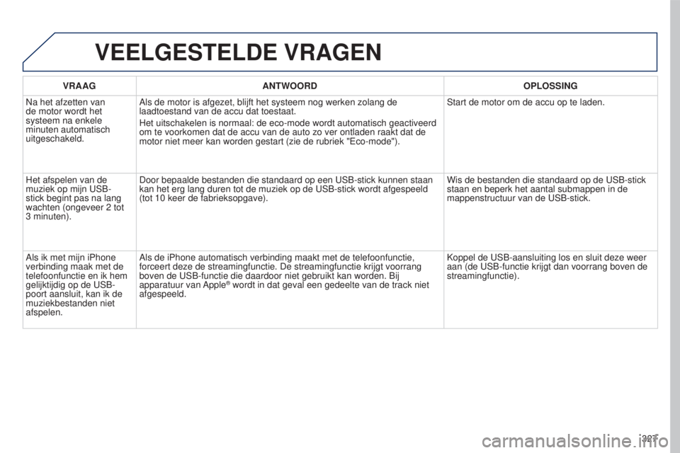 PEUGEOT 5008 2016 Instructieboekje (in Dutch) 327
5008_nl_Chap12b_RT6-2-8_ed01-2015
VEELGESTELDE VRAGEN
VRAAGANTWOORD OPLOSSING
Na het afzetten van
de motor wordt het
systeem na enkele
minuten automatisch
uitgeschakeld. Als de motor is afgeze PEUGEOT 5008 2016 Instructieboekje (in Dutch) 327
5008_nl_Chap12b_RT6-2-8_ed01-2015
VEELGESTELDE VRAGEN
VRAAGANTWOORD OPLOSSING
Na het afzetten van
de motor wordt het
systeem na enkele
minuten automatisch
uitgeschakeld. Als de motor is afgeze