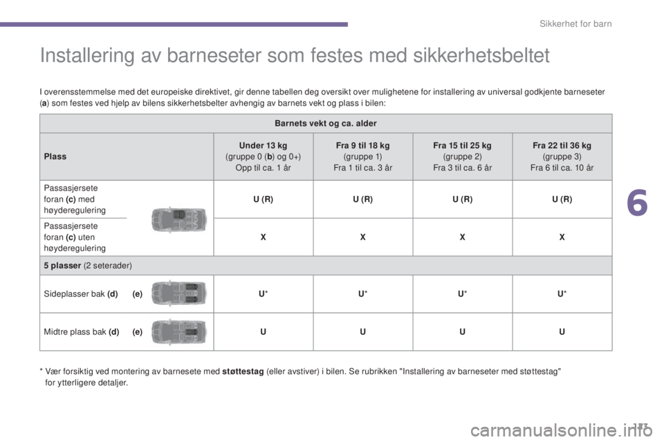 PEUGEOT 5008 2016 Instruksjoner for bruk (in Norwegian) 123
5008_no_Chap06_securite-enfants_ed01-2015
Installering av barneseter som festes med sikkerhetsbeltet
I overensstemmelse med det europeiske direktivet, gir denne tabellen deg oversikt over mulighet PEUGEOT 5008 2016 Instruksjoner for bruk (in Norwegian) 123
5008_no_Chap06_securite-enfants_ed01-2015
Installering av barneseter som festes med sikkerhetsbeltet
I overensstemmelse med det europeiske direktivet, gir denne tabellen deg oversikt over mulighet